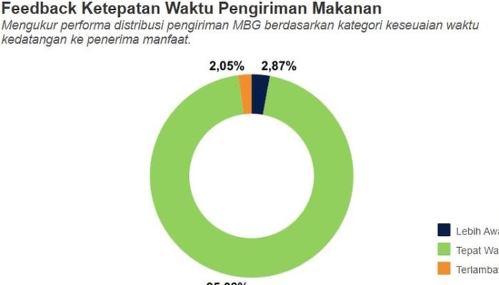 BGN Rilis Aplikasi Reviu MBG, Guru dan Posyandu Ikut Pantau Menu