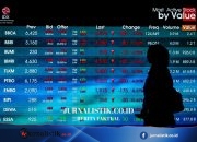 IHSG Naik 7,38 Persen dalam Sepekan, Kapitalisasi Pasar Jadi Rp 10.524 Triliun Money 14 Juni 2026