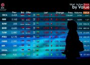 IHSG Anjlok 1,3 Persen Pagi Ini, Rupiah Tembus Rp 18.000 Per Dollar AS Money 4 Juni 2026
