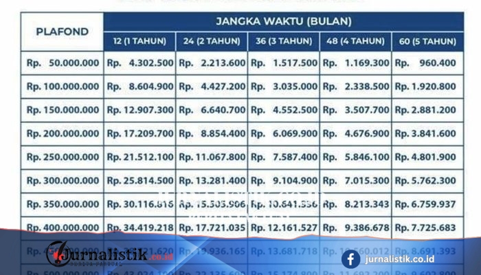 Tabel KUR Bank Jateng Juni 2026 Terbaru: Pinjaman Rp 50 Juta–Rp 500 Juta dan Cicilannya