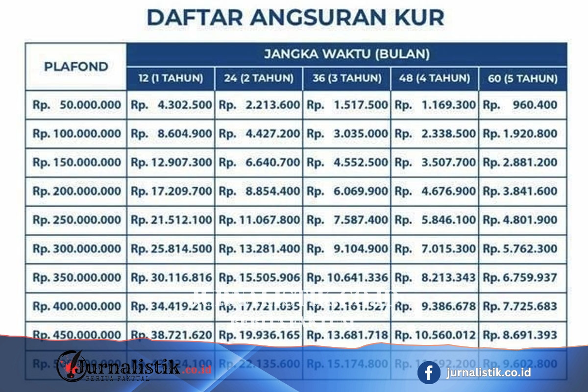Tabel KUR Bank Jateng Juni 2026 Terbaru, Pinjaman Rp 50 Juta-Rp 500 Juta dan Cicilannya Money 6 Juni 2026