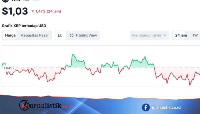 XRP 29 Juni 2026 Melemah, Prospek Dinilai Belum Cerah