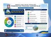 Aset Pemprov Gorontalo Tahun 2025 Senilai Rp1,9 Triliun