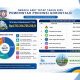 Aset Pemprov Gorontalo 2025 Tercatat Rp1,9 Triliun