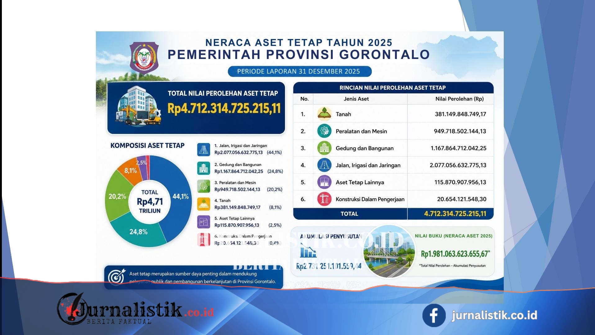 Aset Pemprov Gorontalo Tahun 2025 Senilai Rp1,9 Triliun