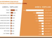 Gorontalo Alami Deflasi, NTP Turun 3,06 Persen pada Mei 2026