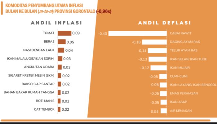 Gorontalo Alami Deflasi, NTP Turun 3,06 Persen pada Mei 2026