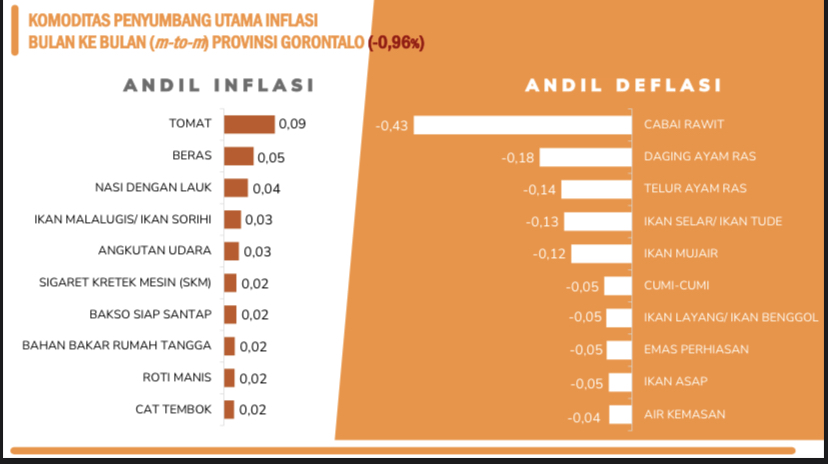 Gorontalo Catat Deflasi, NTP Turun 3,06 Persen