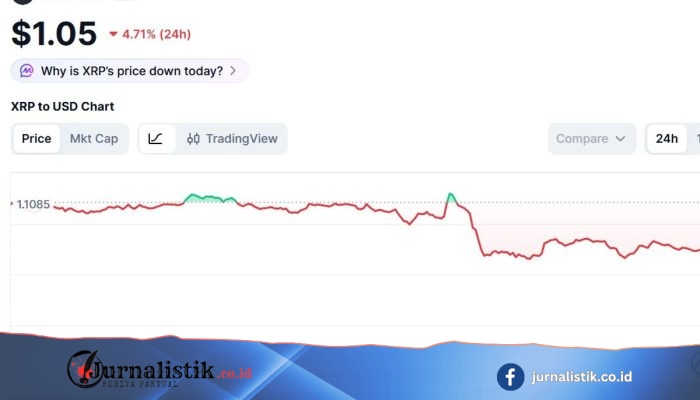 Harga XRP Hari Ini 28 Juli 2026 Turun Tajam, Tekanan Jual Menguat
