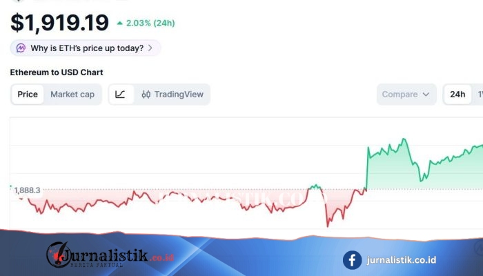 Harga Ethereum 29 Juli 2026 Menanjak, Tekanan Beli Menguat