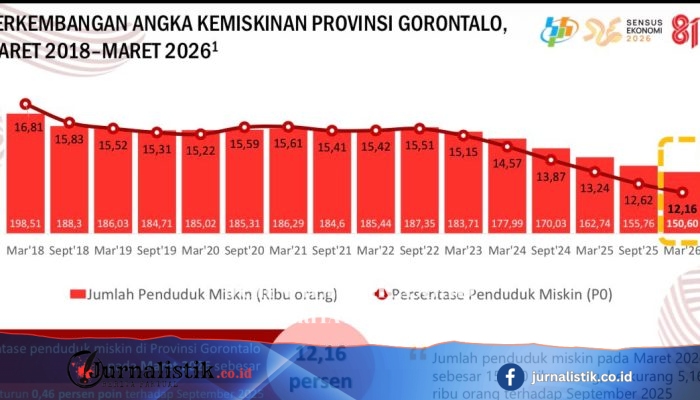 Kemiskinan Gorontalo Maret 2026 Turun ke 12,16 Persen