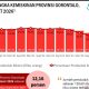 Kemiskinan Gorontalo Maret 2026 Turun ke 12,16 Persen