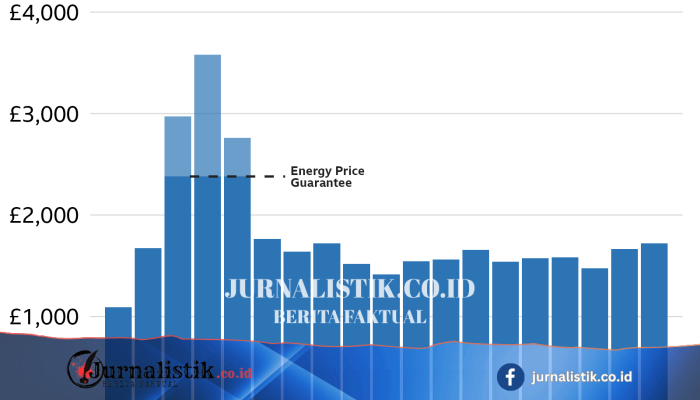 Tagihan energi: apa yang sedang terjadi pada harga gas dan listrik?