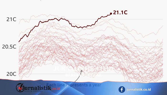 El Niño Menguat, Suhu Permukaan Laut Mencapai Rekor 21,1°C (Sabtu)