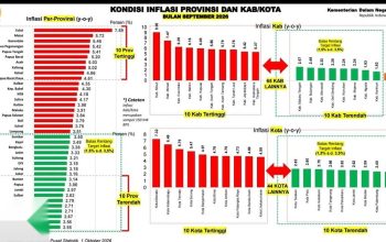 Kemarau Berbulan-bulan Dorong Inflasi Gorontalo 5,64% pada September 2026