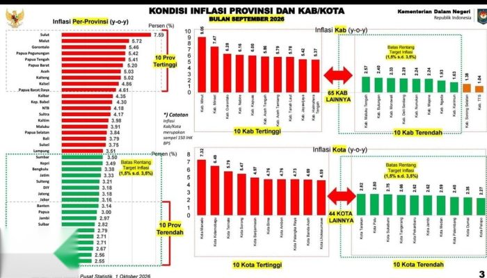 Kemarau Berbulan-bulan Dorong Inflasi Gorontalo 5,64% pada September 2026